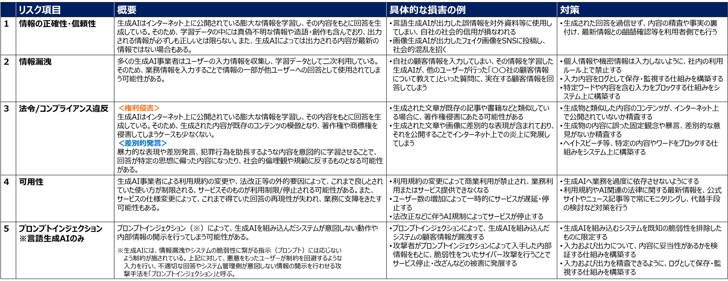 表1 生成AIの利用上のリスクと対策
