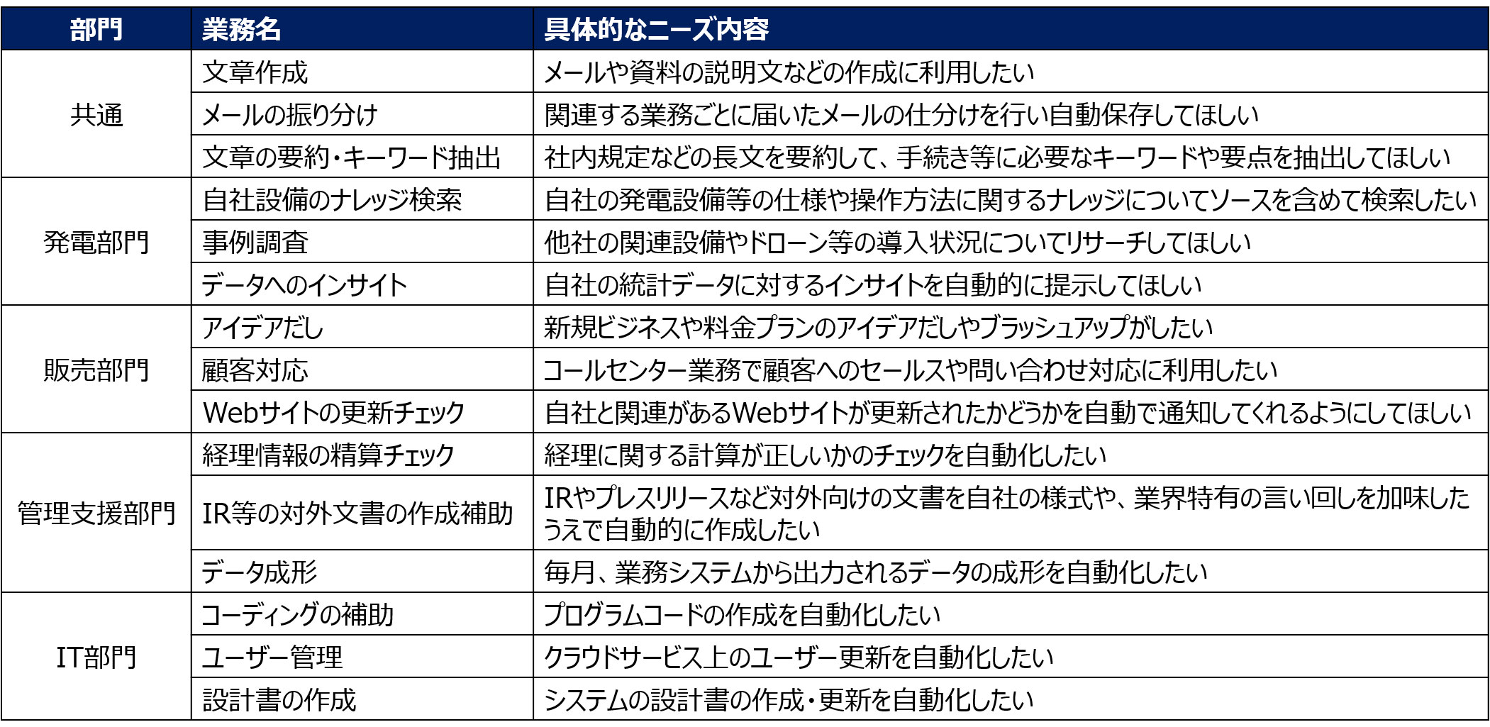 表2 当社における生成AIの業務ニーズ