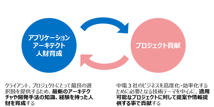 図1　アプリケーションモダナイズの目的