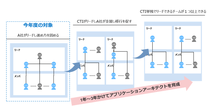 図2　アプリケーションアーキテクト人財育成拡大のステップ