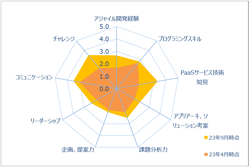 図3　育成対象メンバー（平均）の取り組み前後のスキルセット変化