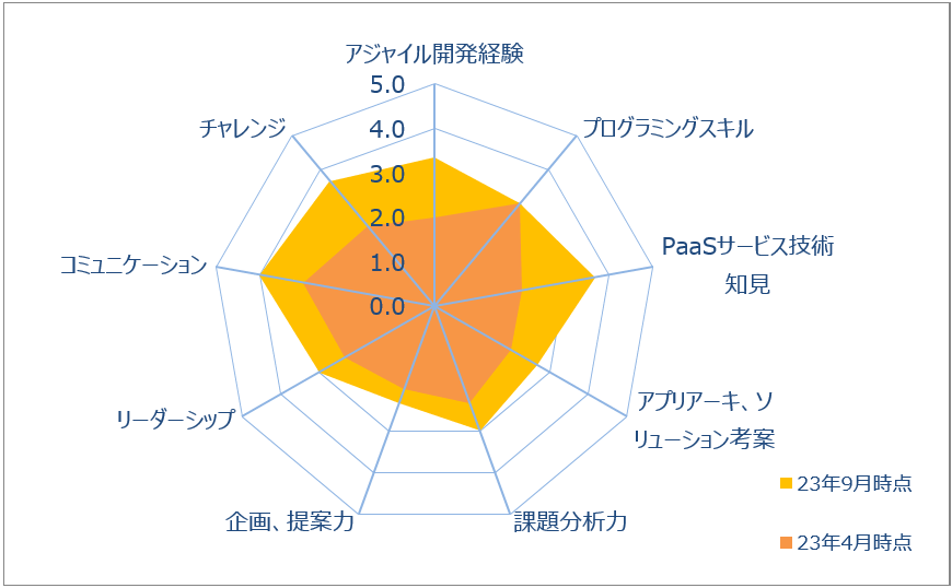 図4　サブリーダーメンバー（平均）の取り組み前後のスキルセット変化