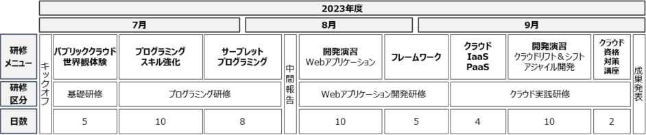 図5　教育カリキュラム概要