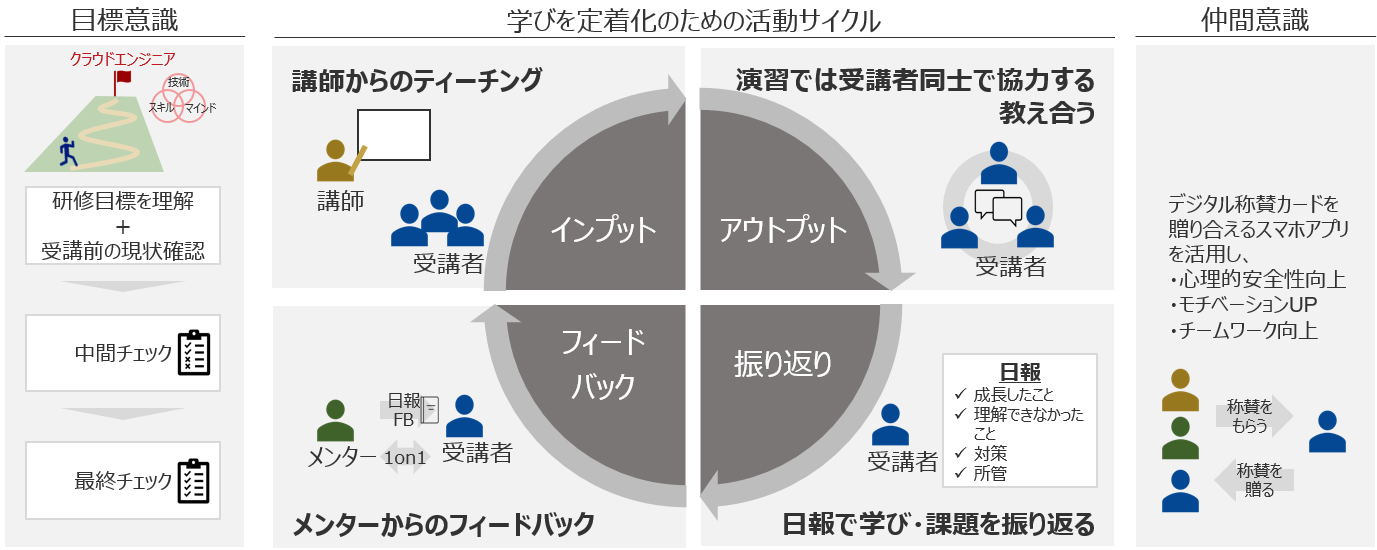 図6　学びの定着を促進する工夫