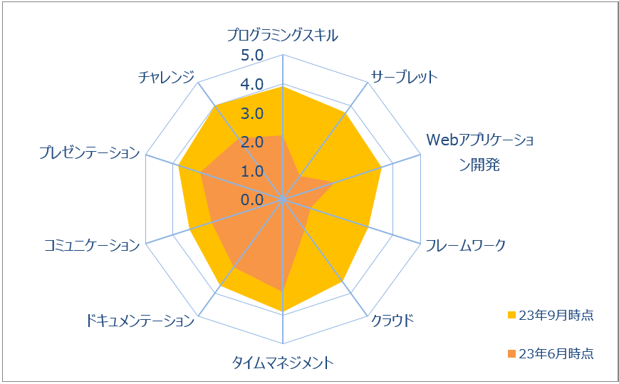 図7　学習目標に対する習熟度の変化（受講者平均）