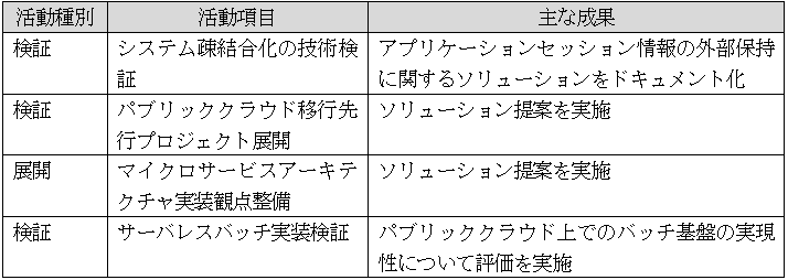 表1　プロジェクト伴走の活動内容と成果