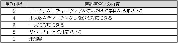 表2　スキルセットに対する習熟度の重み付け