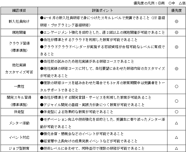 表3　委託決定における評価ポイント