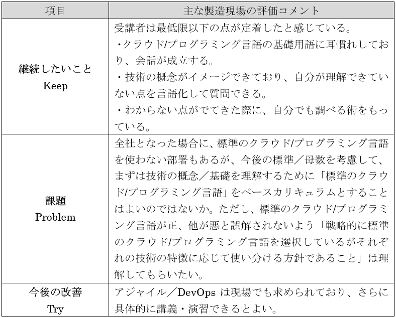表6　製造現場の評価