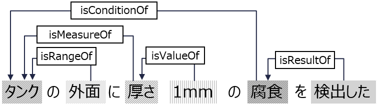 図4　リレーションのアノテーション例