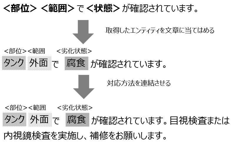 図6　文章生成例