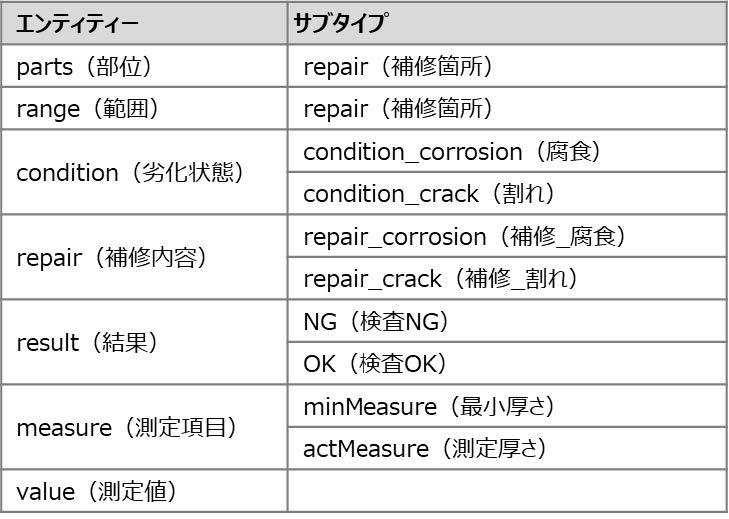 表1 エンティティーとサブタイプの設定内容
