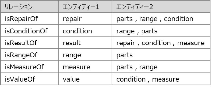 表2　リレーションの設定内容