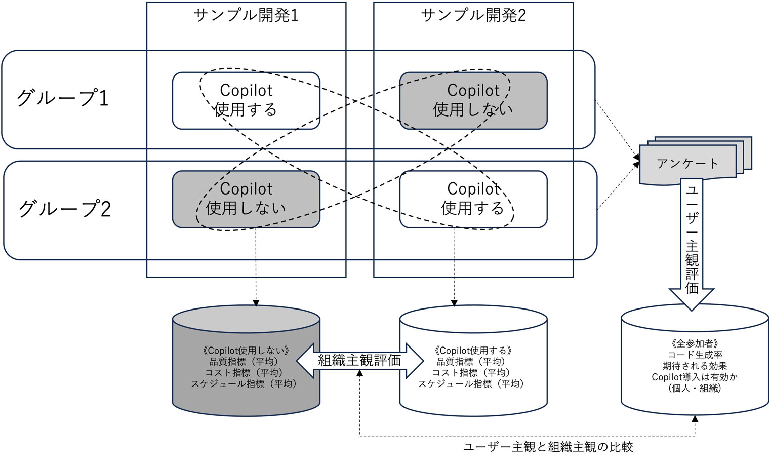 図2　サンプル開発適用による導入効果評価