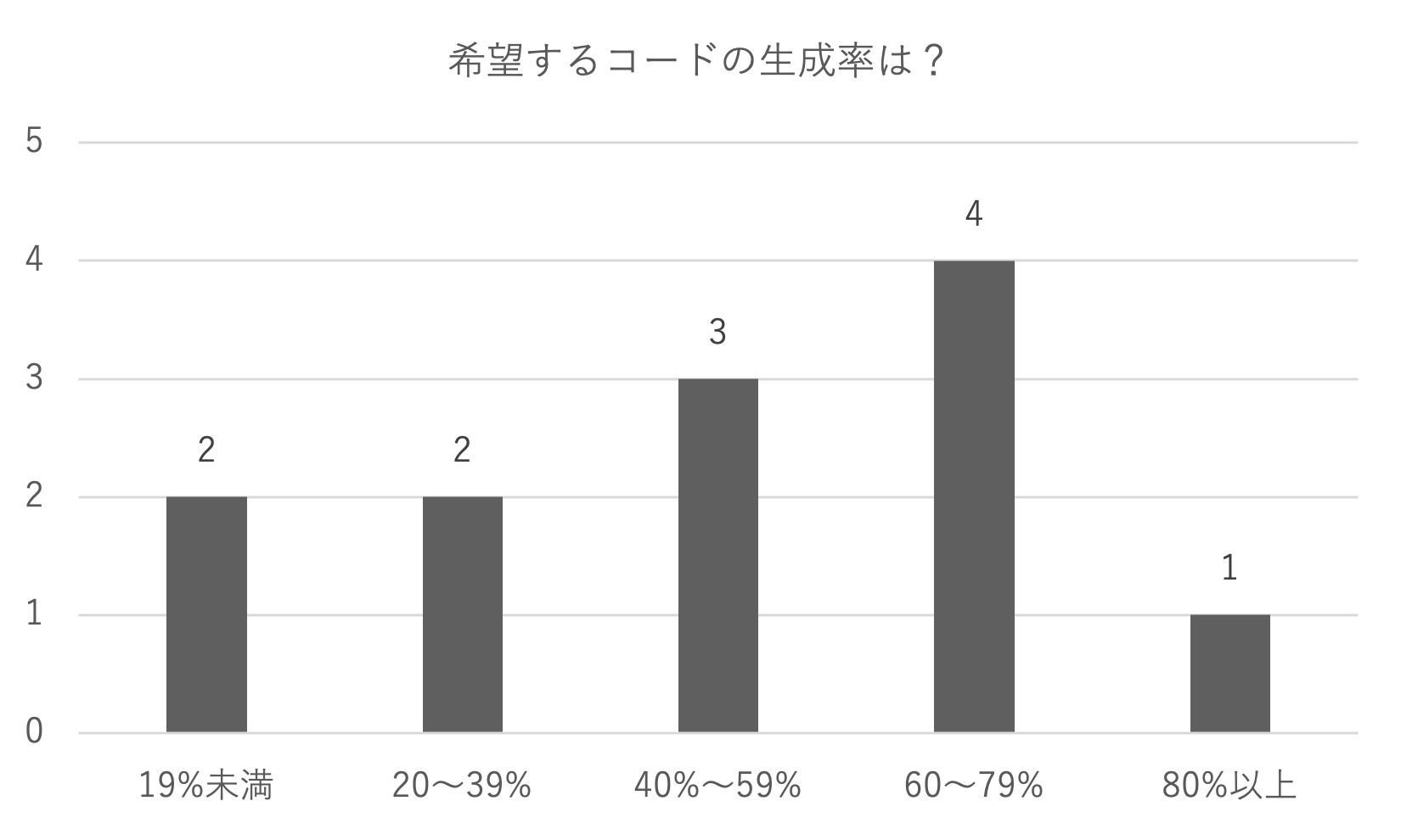 図3　希望するコードの生成率