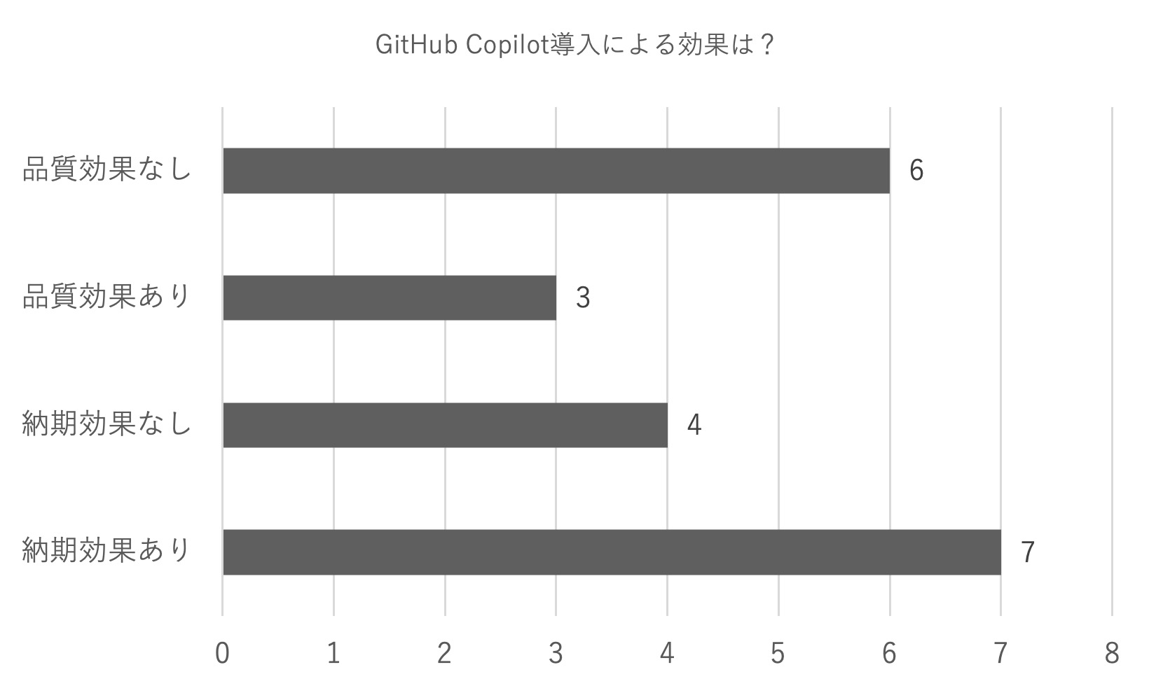 図4　GitHub Copilot導入による効果