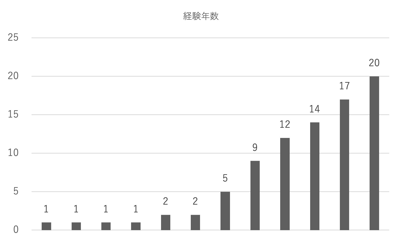 図7　参加者の経験年数