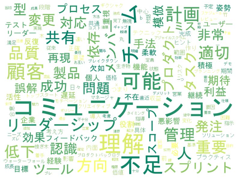 図1　アジャイルの失敗要因を示すサイトから抽出したキーワードをWordCloudで表示