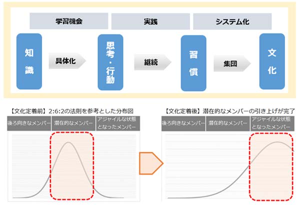 図4　組織に文化を浸透させていくプロセスイメージ（フランクリン・コヴィー・ジャパン（株）「組織に実行文化を醸成する」[6]を基に作成）