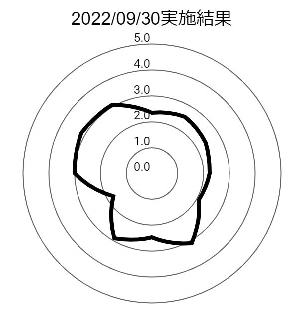図8　分科会第12回会合のアジャイルホイール結果（全メンバーの合計点を図化した）