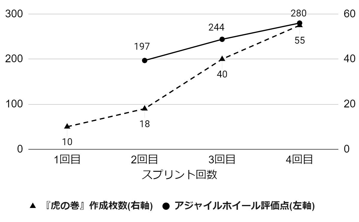 図9　デモスクラム生産性推移（アジャイルホールはスプリント2回目から実施）