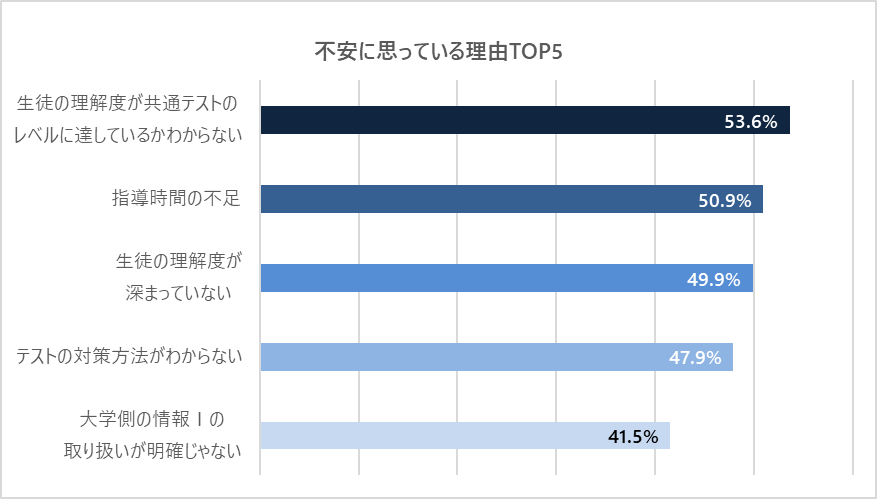 図1　2025年の共通テストに向けて不安に思っている理由