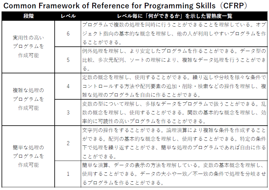 表1 CFRPの3つの段階と6つのレベル