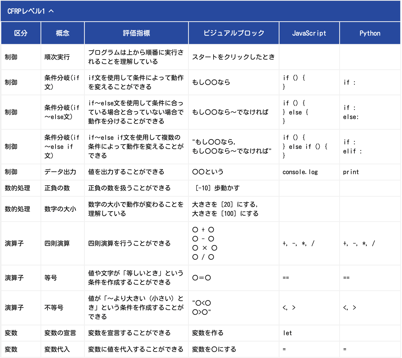 表2 CFRPレベル1で定義するプログラミング概念詳細（抜粋）