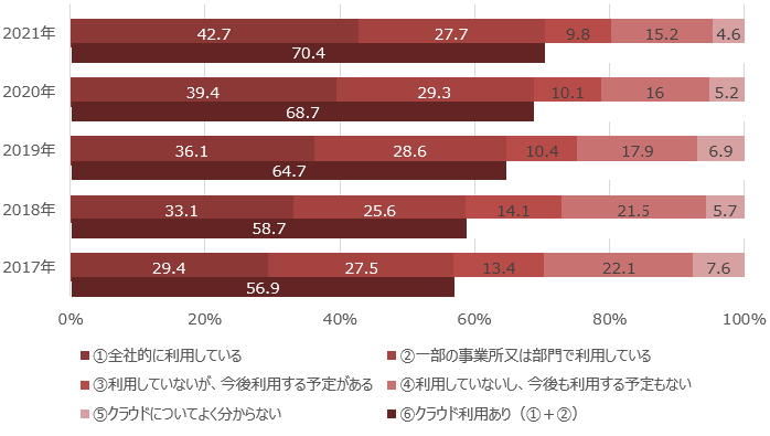 図1　クラウドの利用状況の推移[1]