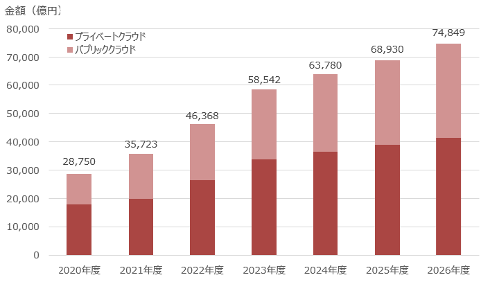 図2　クラウドの市場規模・今後５年間の予測[2]