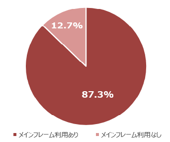 図3　メインフレームを利用している保険会社の割合