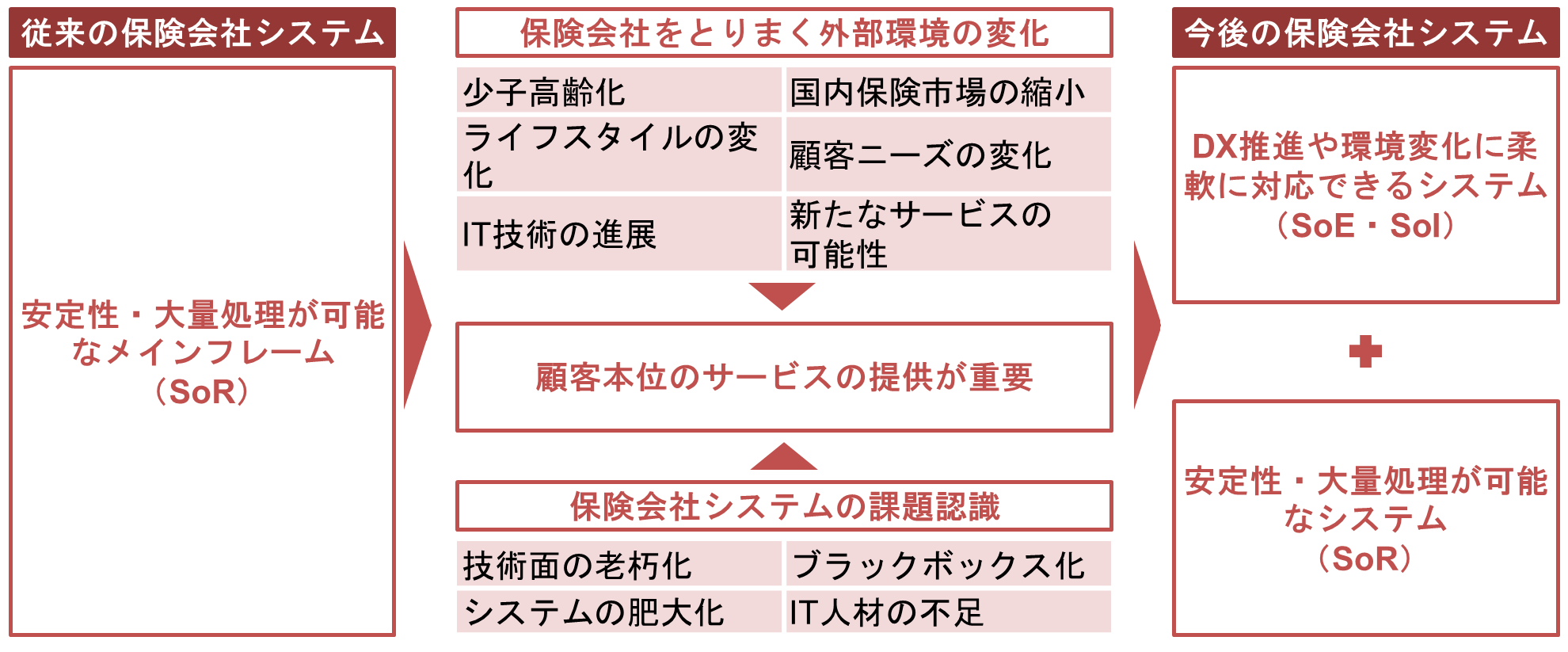 図4　外部環境変化に伴う保険会社システムの将来像