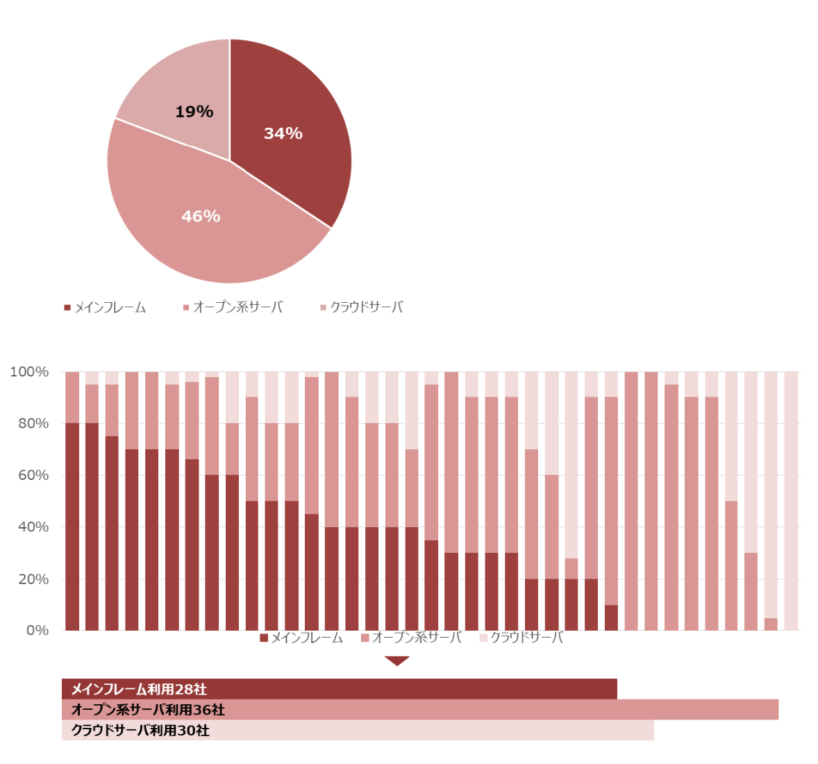 図6　各社のITインフラの機器構成