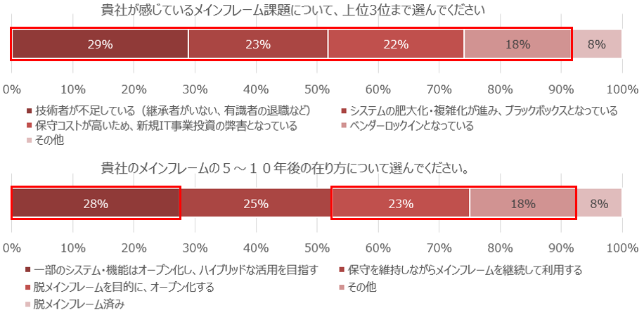 図9　メインフレーム課題に関するアンケート回答