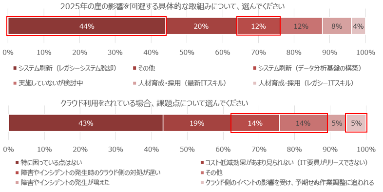 図10　システム刷新の必要性に関するアンケート回答