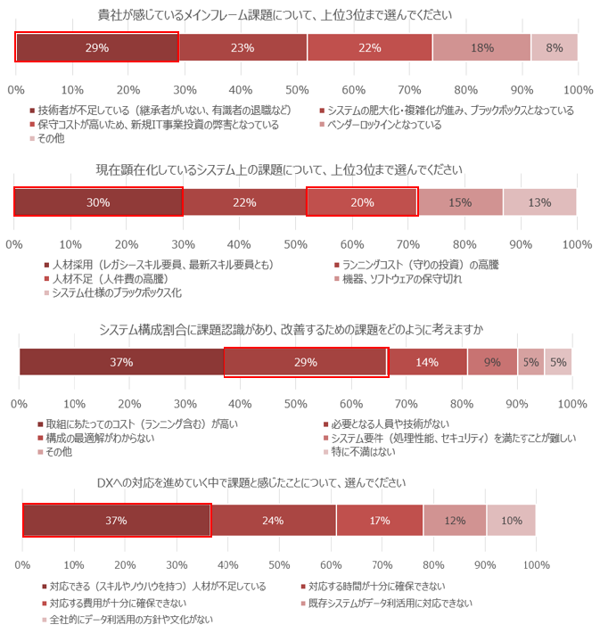 図12　IT人材課題に関するアンケート回答