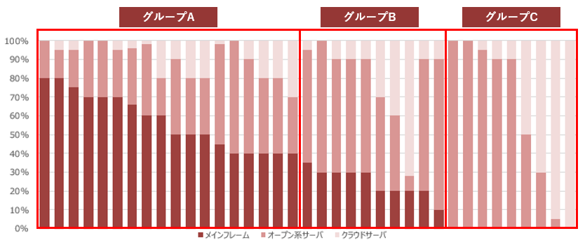 図13　各社のITインフラ構成