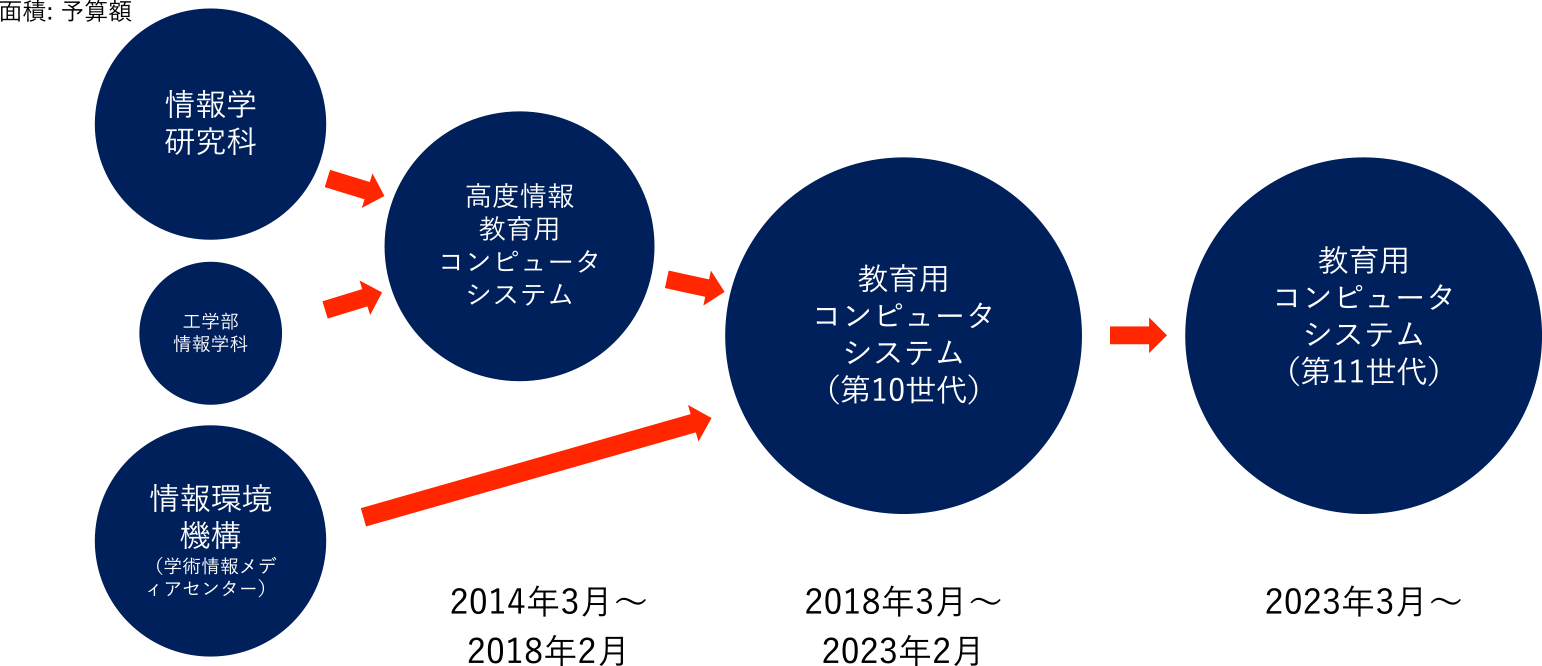 教育用計算機借料予算の統合　Merger of budgets for educational computer systems.