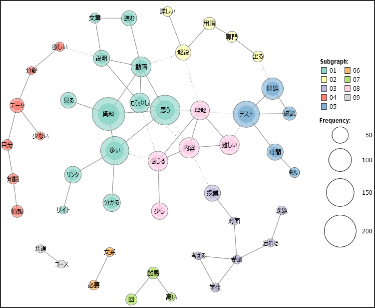 DSリテラシーで改善すべき点に関する回答の共起ネットワーク（N = 612）　Co-occurrence network of the responses on points to be improved in Data Science Literacy.