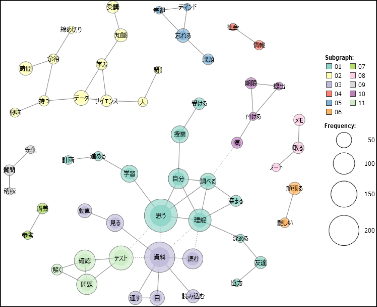 後輩へのアドバイスに関する回答の共起ネットワーク（N = 612）　Co-occurrence network of the responses on advice for future participants.