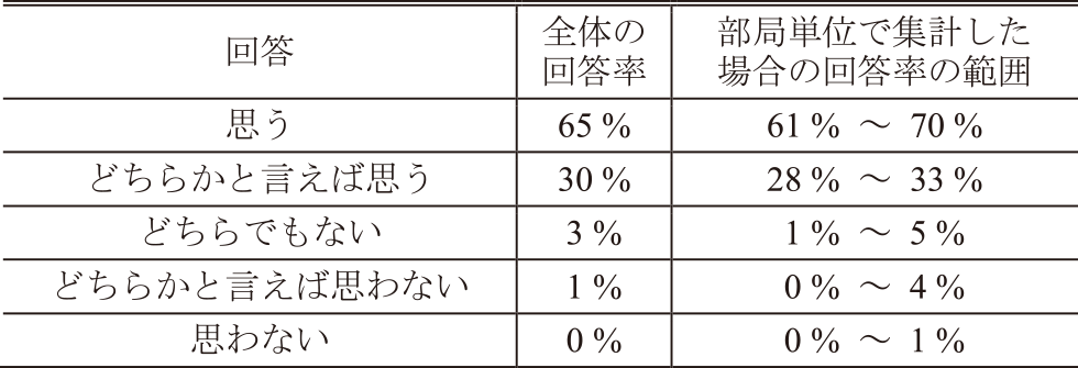 教養教育でデータサイエンスを学ぶことの重要性（受講前アンケートの回答）　Importance of studying data science in general education (responses at the pre-course questionnaire).