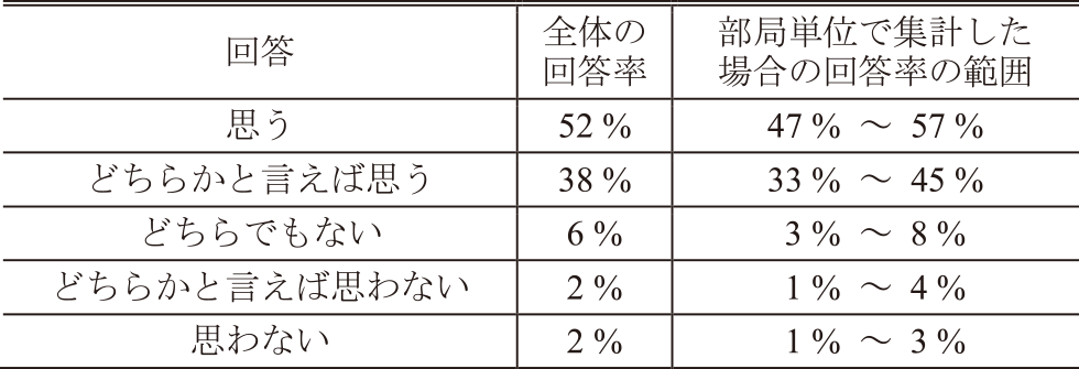 教養教育でデータサイエンスを学ぶことの重要性（受講後アンケートの回答）　Importance of studying data science in general education (responses at the post-course questionnaire).