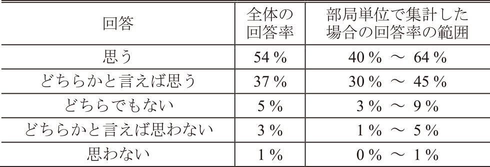 今後の進路におけるデータサイエンスに関する知識や理解の重要性（受講前アンケートの回答）　Importance of knowledge and understanding of data science in students' career paths (pre-course questionnaire).
