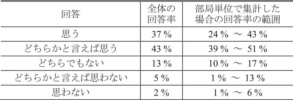 今後の進路におけるデータサイエンスに関する知識や理解の重要性（受講後アンケートの回答）　Importance of knowledge and understanding of data science in students' career paths (post-course questionnaire).