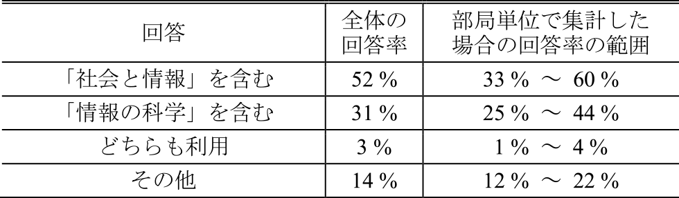 高等学校情報科で用いた教科書　Textbook(s) used for studying informatics in high-school.