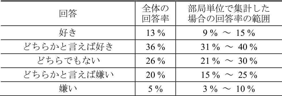 高等学校情報科の授業は好きだったか　Favorability of informatics classes in high-school.