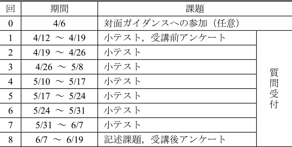2023年度前期前半の授業日程および課題　Course schedule and tasks in the first quarter of FY2023.