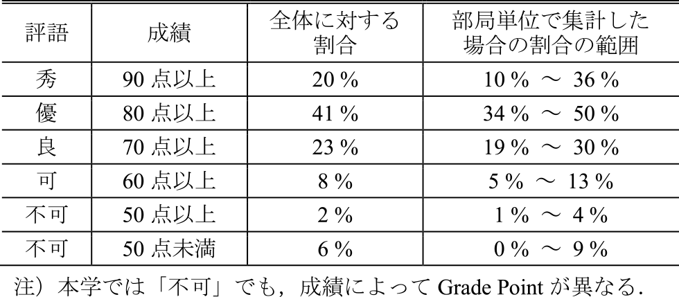 2023年度前期前半最終成績の分布　Distribution of grades in the first quarter of FY2023.