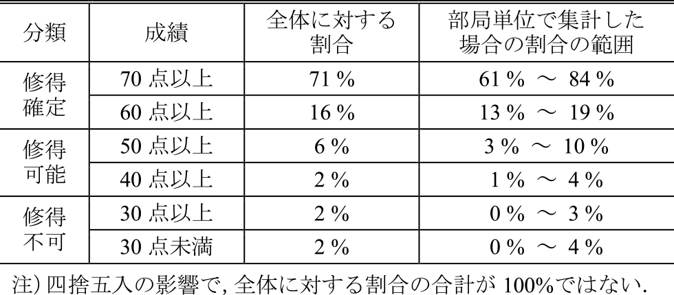 小テストと記述課題の合計得点分布　Distribution of total scores for mini-tests and workshop.