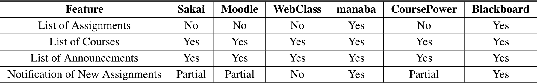 Comparison of the LMS features.